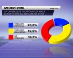 CESID izašao sa rezultatima: Za SNS 53 odsto glasača!