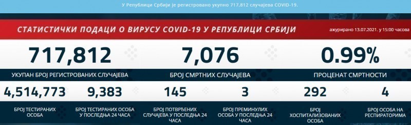 146 новопозитивних у Србији