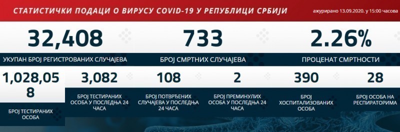 Најновији подаци: Коронавирусом заражено још 108 у Србији, преминуле две особе