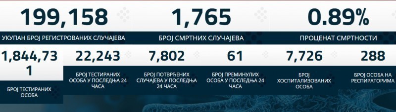 Новозаражених 7.802 - умрла још 61 особа у Србији