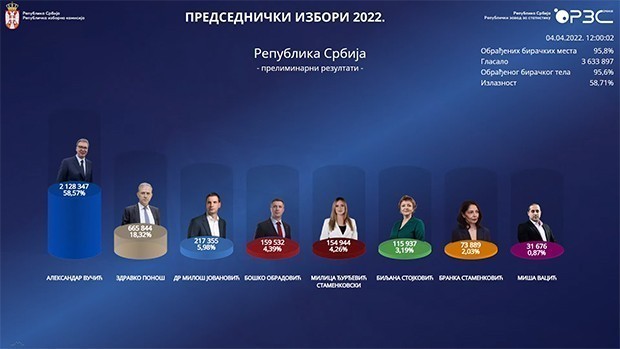 Vučić odneo pobedu u prvom krugu - preliminarni rezultati izbora