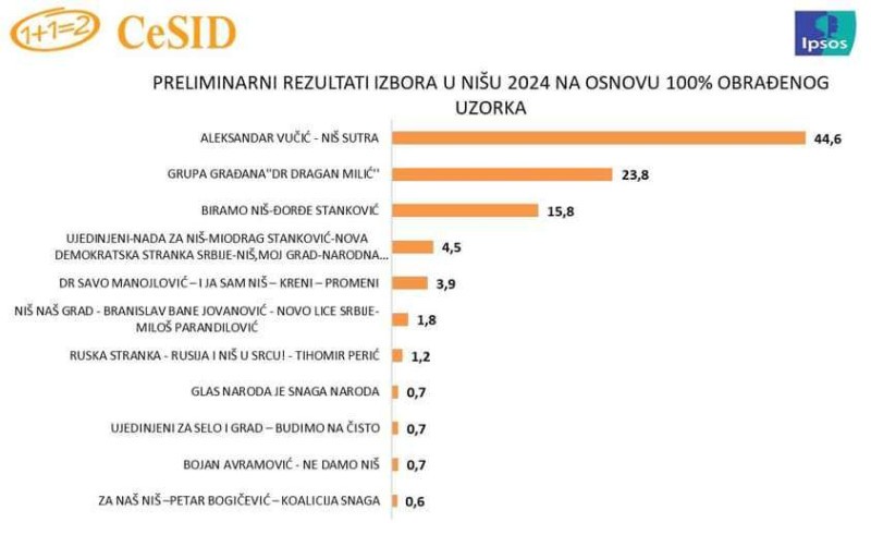 CESID - 100 odsto obrađenih glasova u Nišu: Opozicija za sada ima većinu