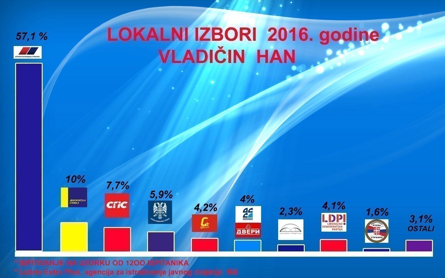 Izbori 2016, istraživanje za opštinu Vladičin Han
