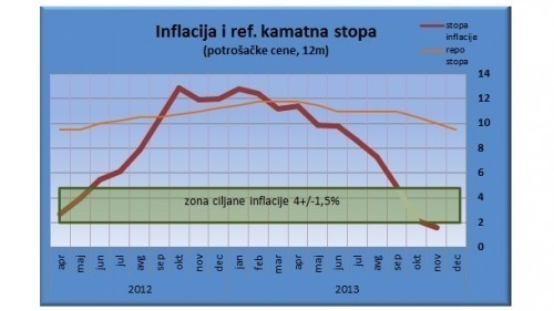 Економска 2013: Мини инфлација, макси Ер Србија...