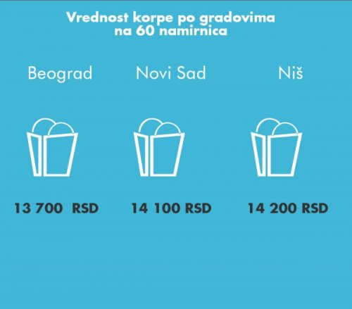 U Nišu potrošačka korpa skuplja nego u Beogradu i Novom Sadu